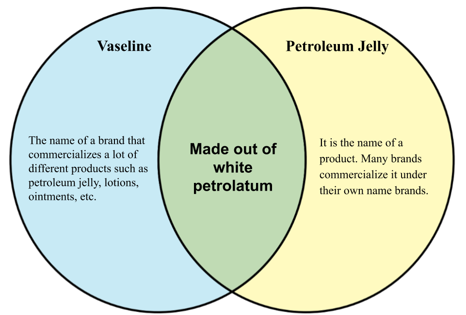 Vaseline vs petrolatum jelly.png