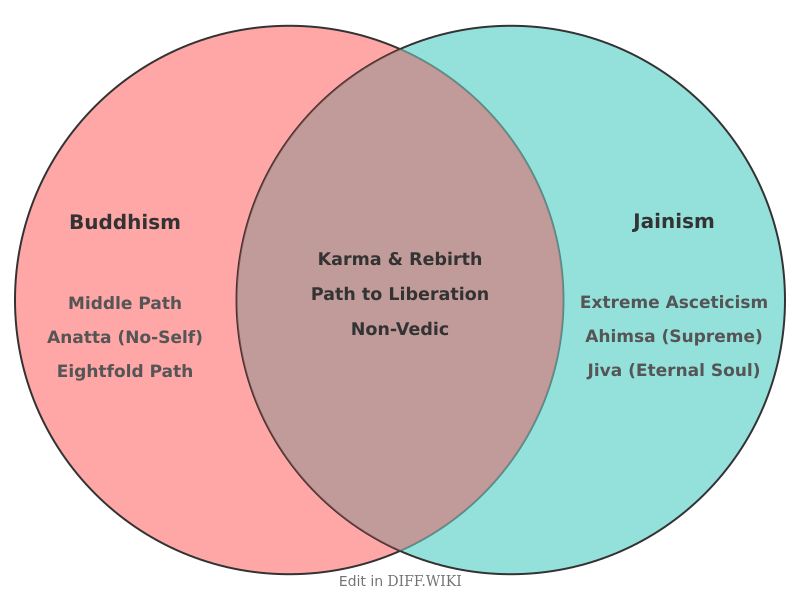 File:Venn diagram Differences between Buddhism versus Jainism comparison.png