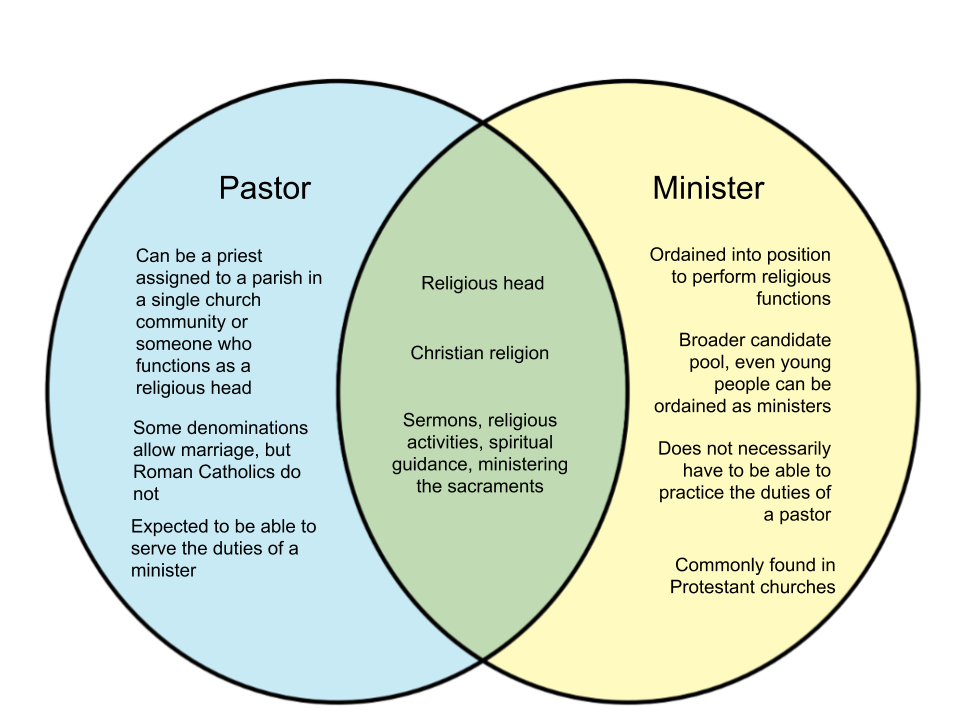 minister vs pastor meaning