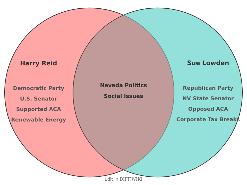 Venn diagram for Differences between Harry Reid and Sue Lowden