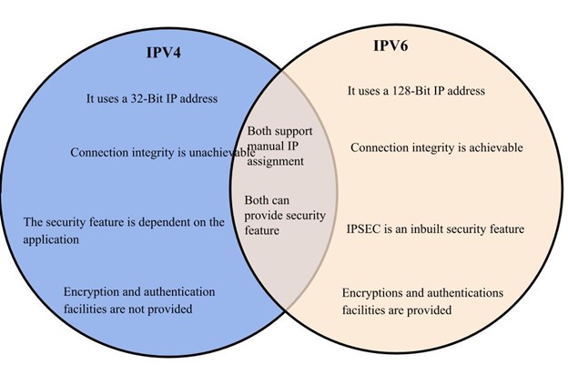 File:Difference between IPv4 and IPv6.jpg