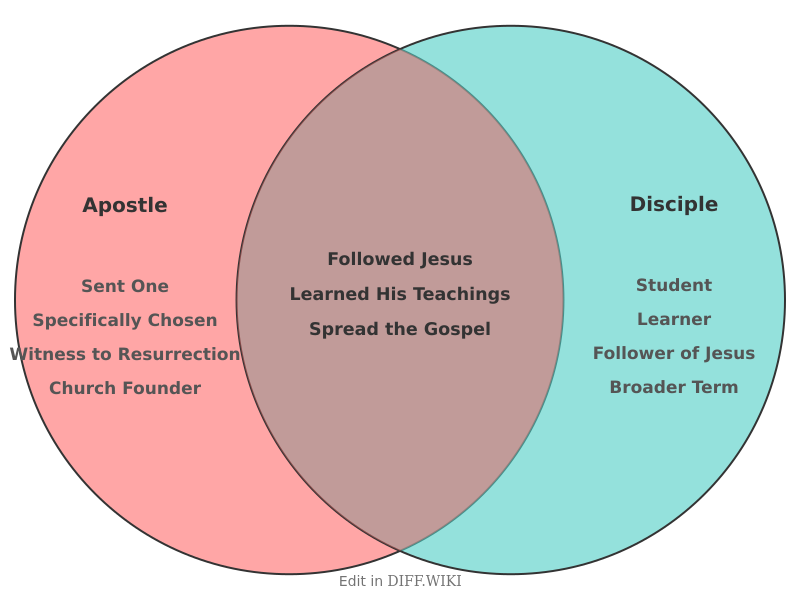 Venn diagram for Differences between Apostle and Disciple