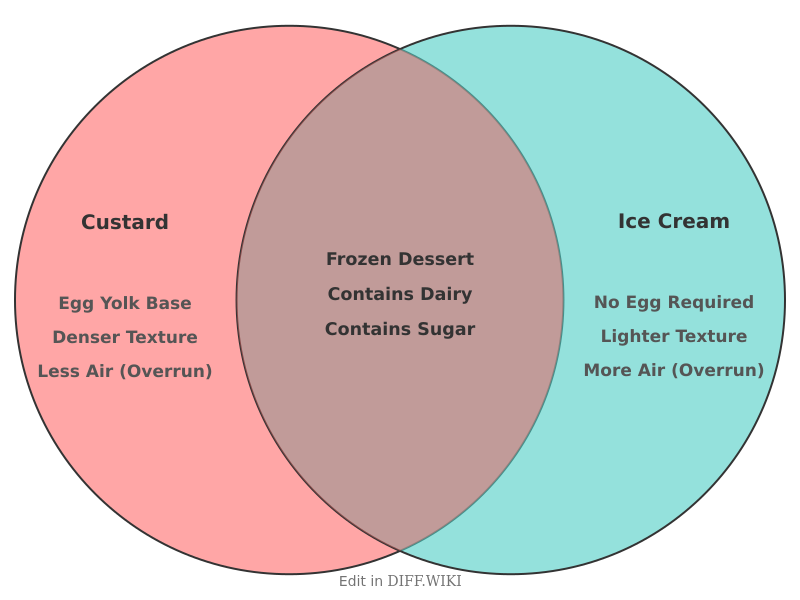 Venn diagram for Differences between Custard and Ice Cream