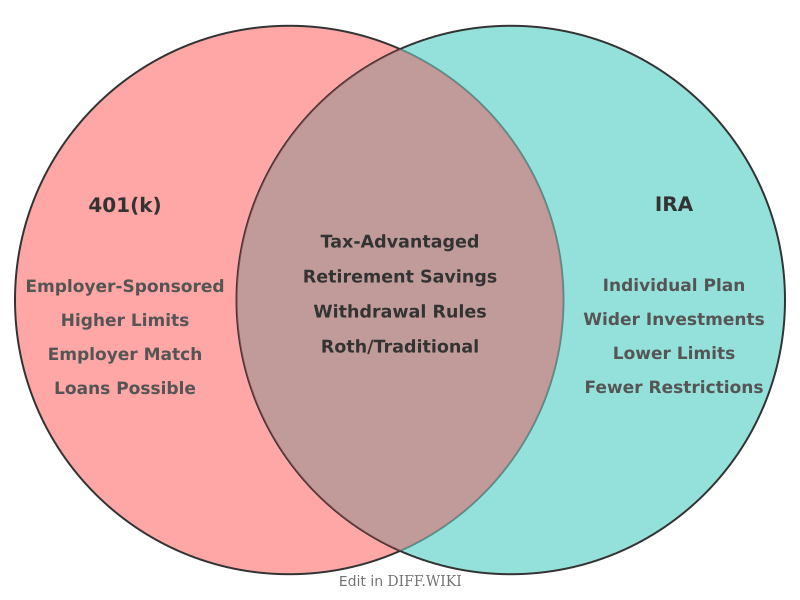 Venn diagram for Differences between 401k- and IRA
