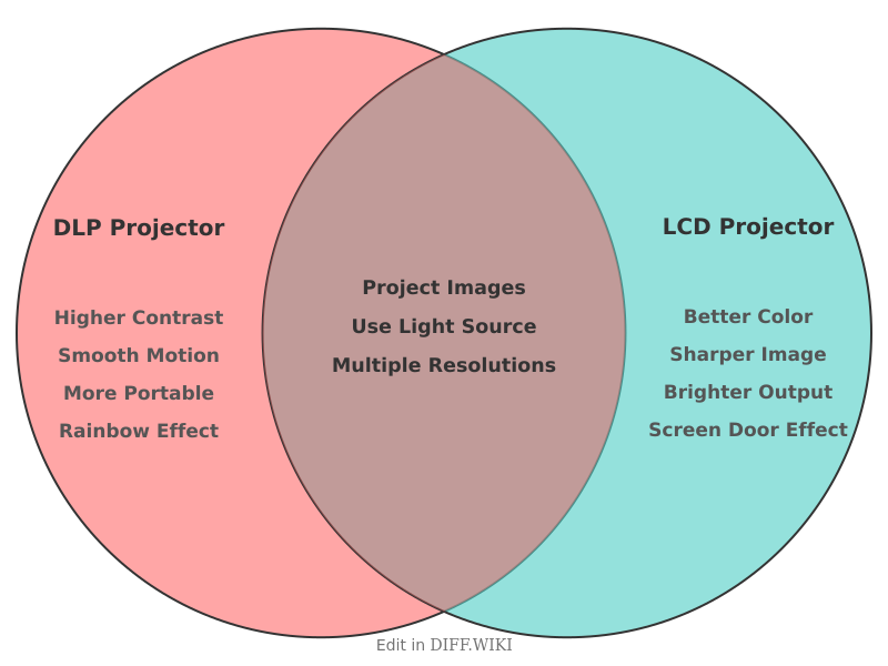 File:Venn diagram Differences between DLP Projector versus LCD Projector comparison.png