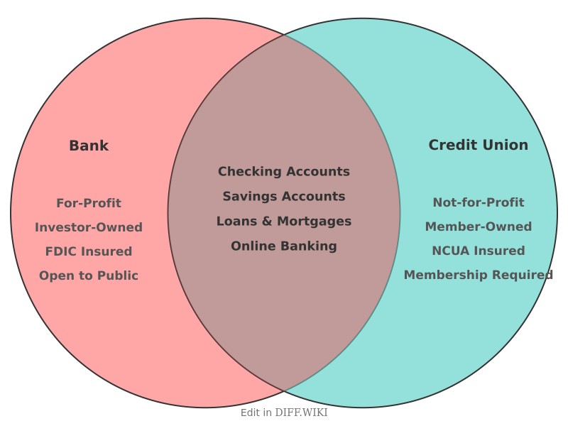 Venn diagram for Differences between Bank and Credit Union