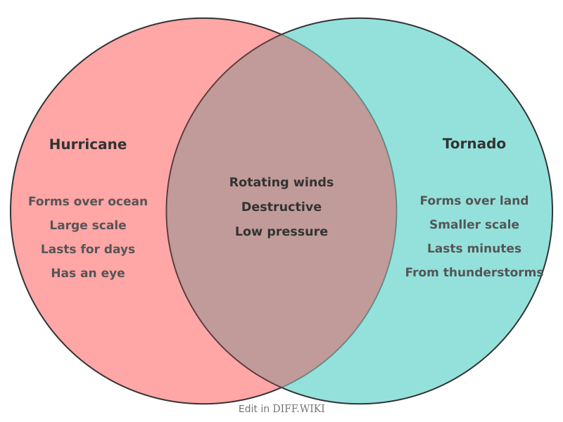 Venn diagram for Differences between Hurricane and Tornado