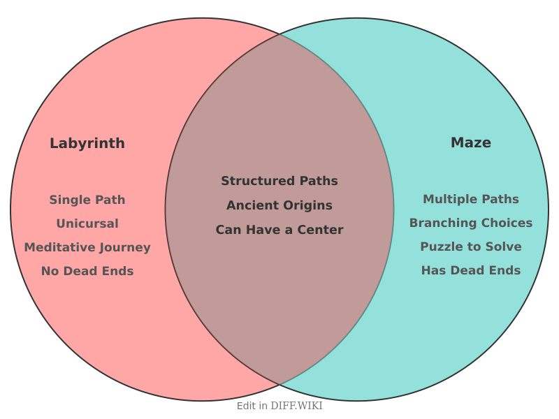 Venn diagram for Differences between Labyrinth and Maze