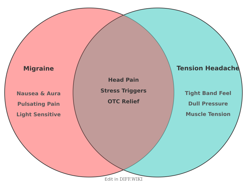 Venn diagram for Differences between Migraine and Tension Headache