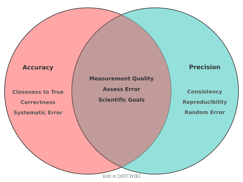 Venn diagram for Differences between Accuracy and Precision