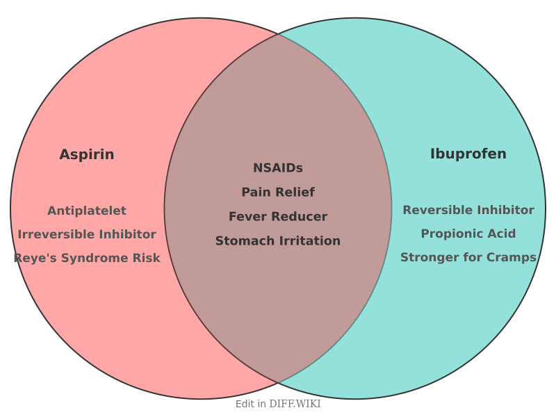 Venn diagram for Differences between Aspirin and Ibuprofen