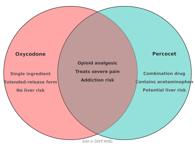 Venn diagram for Differences between Oxycodone and Percocet