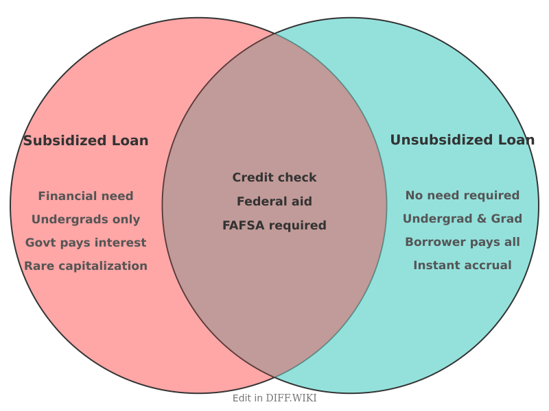 Venn diagram for Differences between Subsidized Loan and Unsubsidized Loan