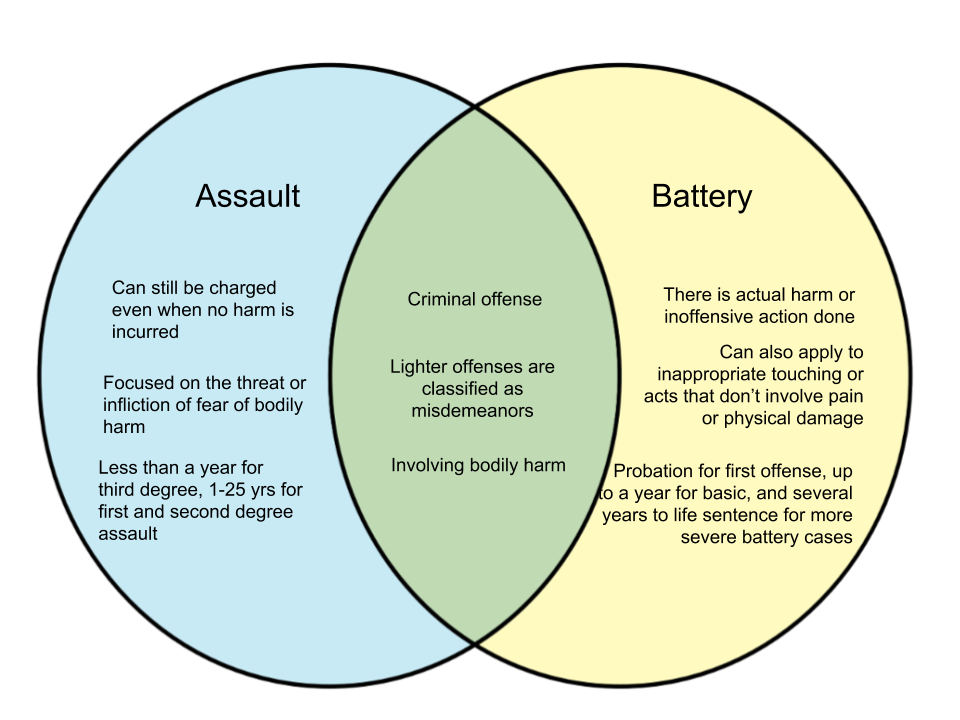 Difference-Between-Assault-and-Battery.png