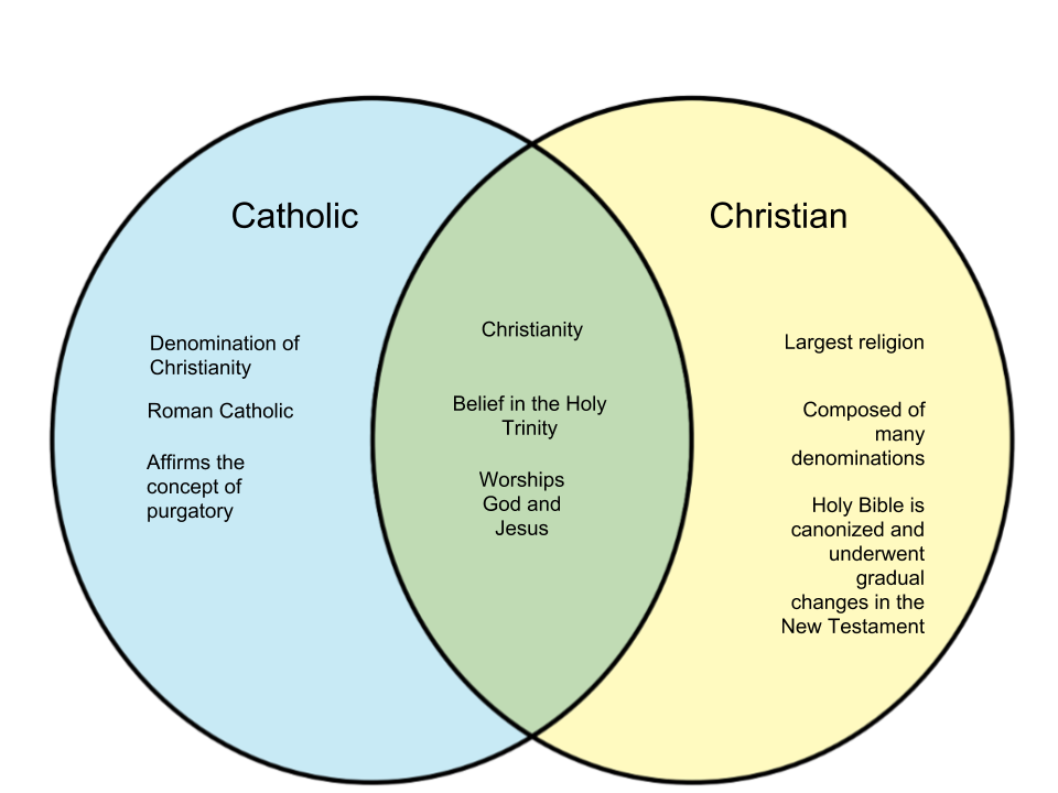 Difference Between Catholic And Christian Diff wiki