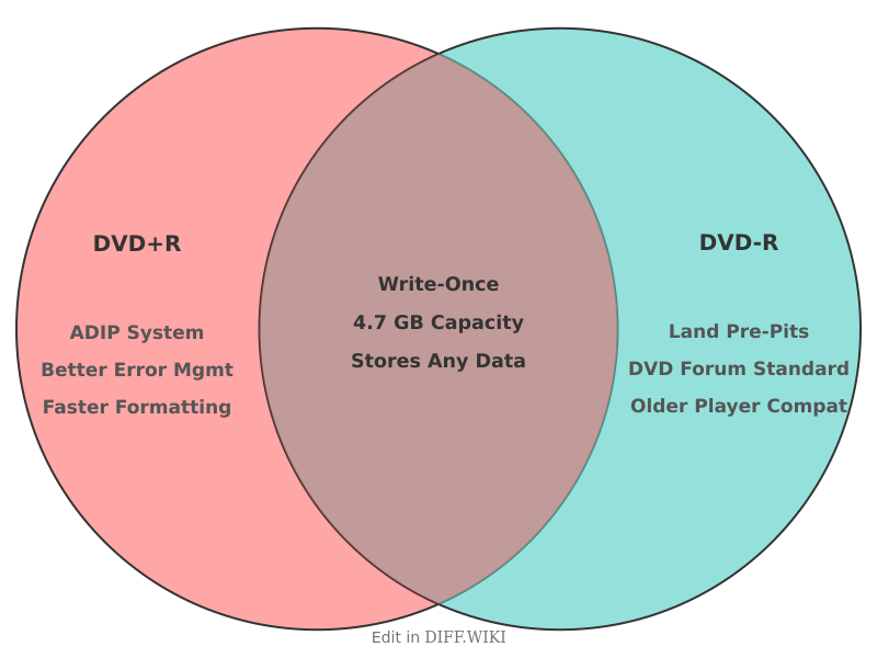 File:Venn diagram Differences between DVD+R versus DVD-R comparison.png