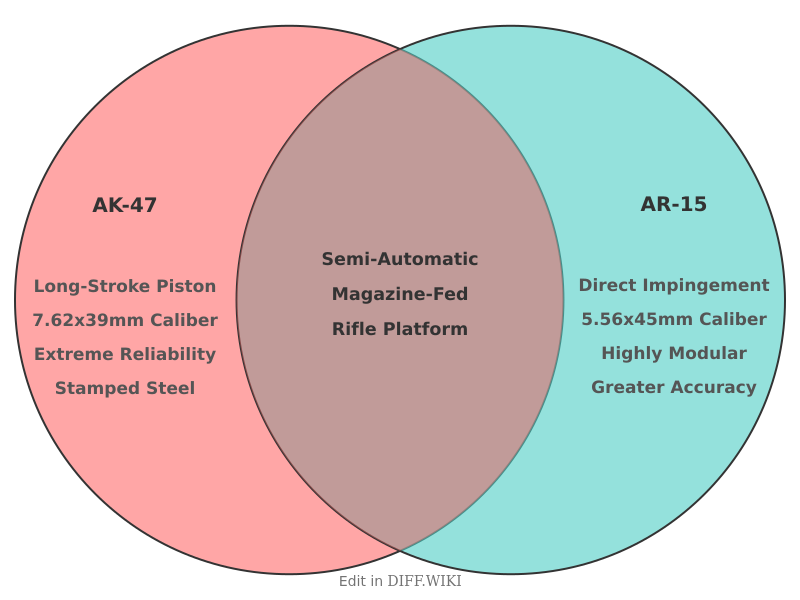 Venn diagram for Differences between AK-47 and AR-15