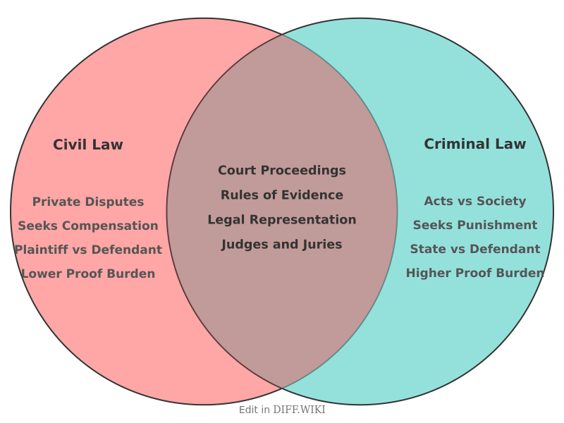 Venn diagram for Differences between Civil Law and Criminal Law