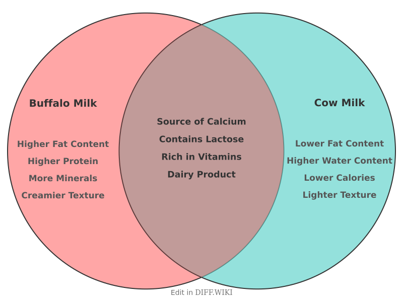 File:Venn diagram Differences between Buffalo Milk versus Cow Milk comparison.png