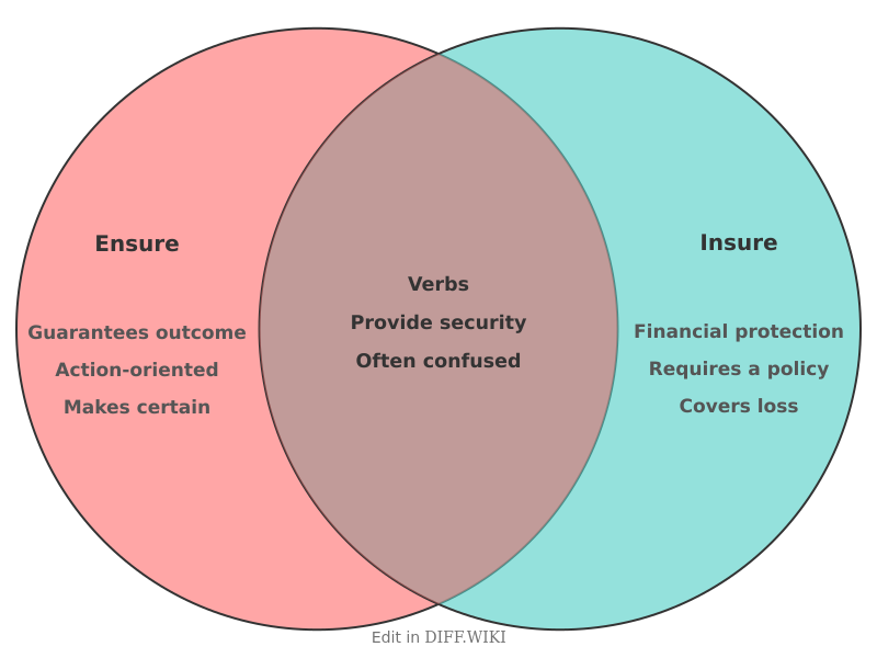 Venn diagram for Differences between Ensure and Insure