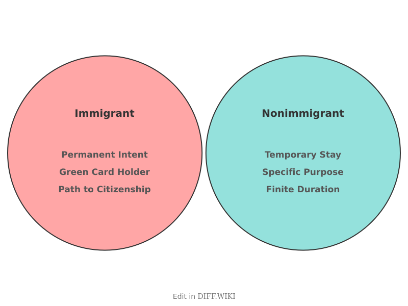 Venn diagram for Differences between Immigrant and Nonimmigrant