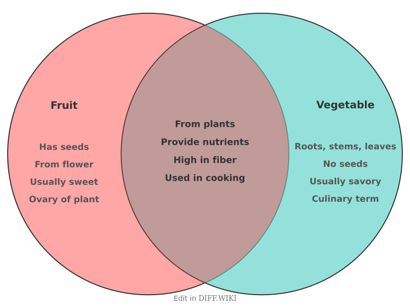 Venn diagram for Differences between Fruit and Vegetable