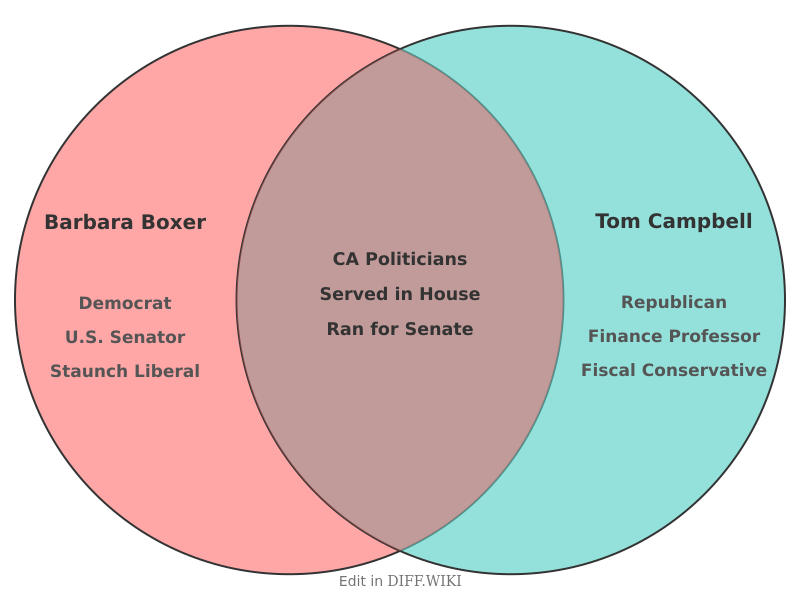 Venn diagram for Differences between Barbara Boxer and Tom Campbell