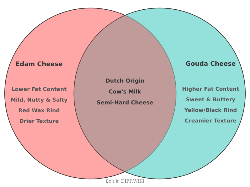 Venn diagram for Differences between Edam Cheese and Gouda Cheese