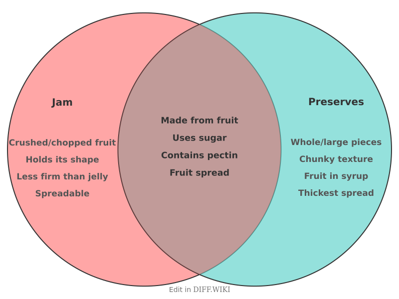 Venn diagram for Differences between Jam and Preserves