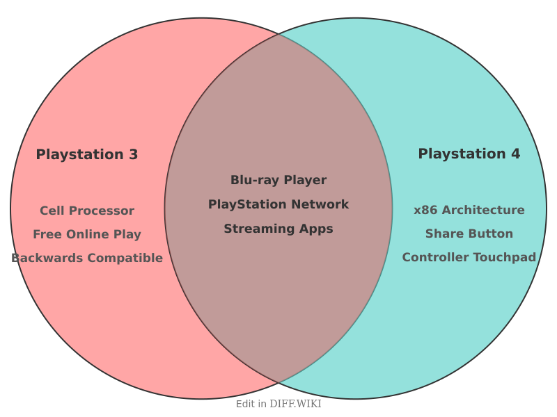 Venn diagram for Differences between PlayStation 3 and PlayStation 4
