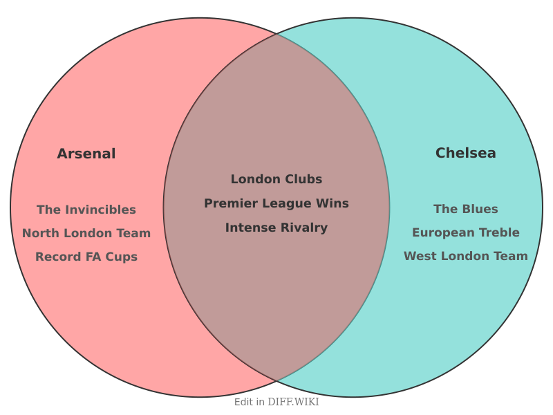 Venn diagram for Differences between Arsenal and Chelsea