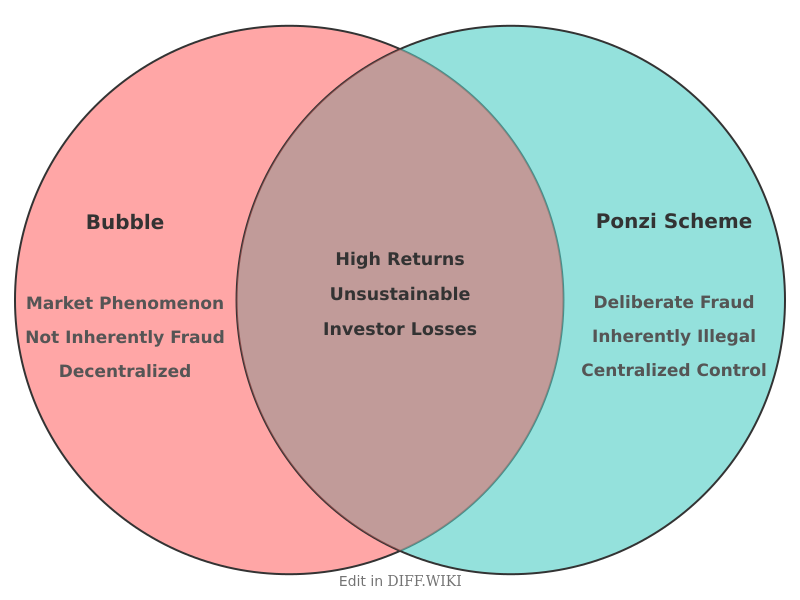 Venn diagram for Differences between Bubble and Ponzi Scheme