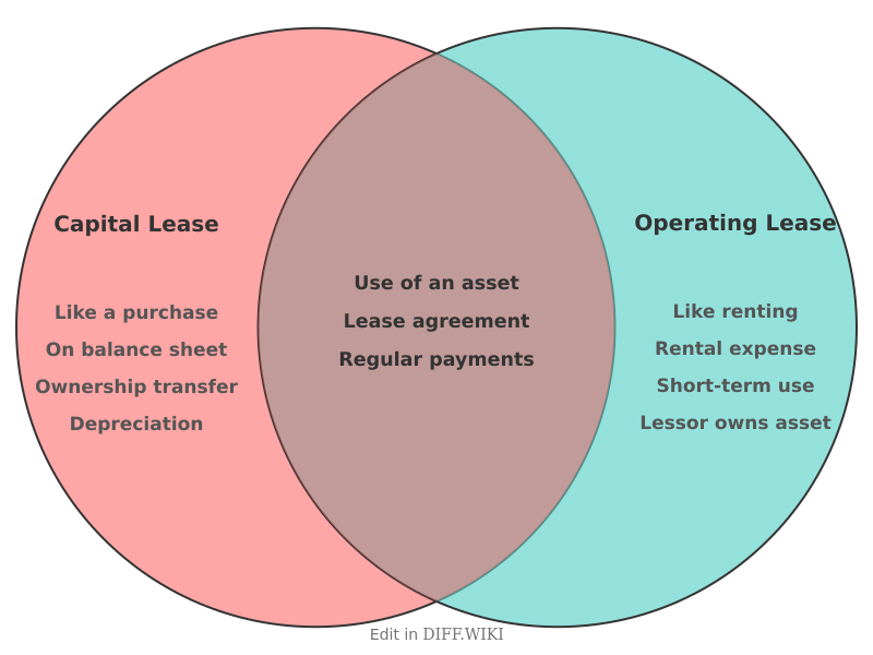 Venn diagram for Differences between Capital Lease and Operating Lease