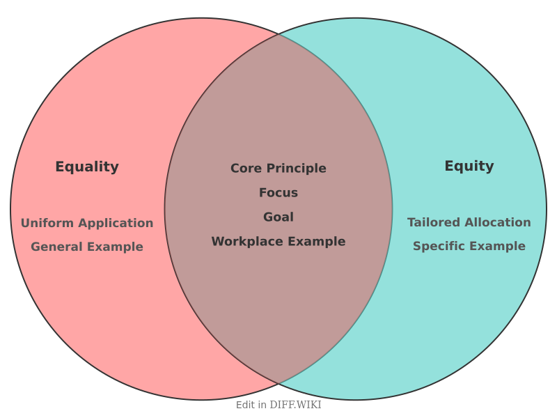 Venn diagram for Differences between Equality- and Equity