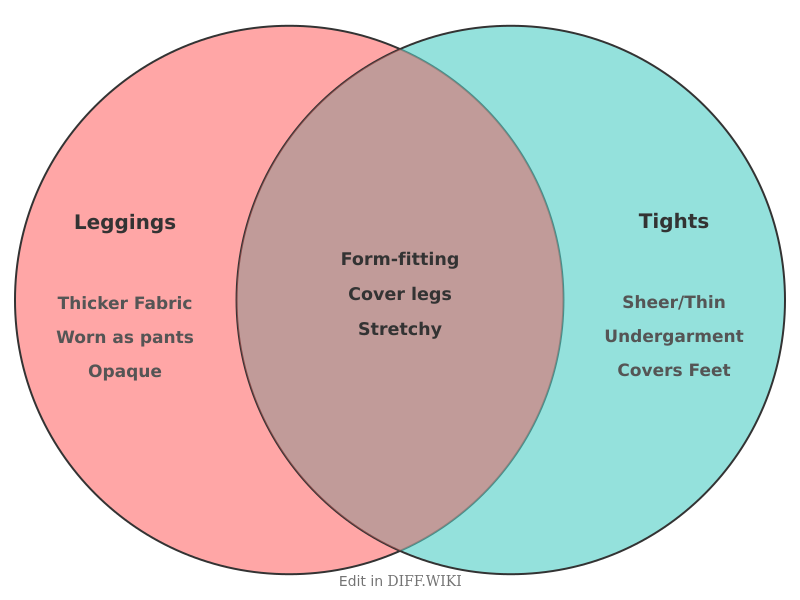 File:Venn diagram Differences between Leggings versus Tights comparison.png