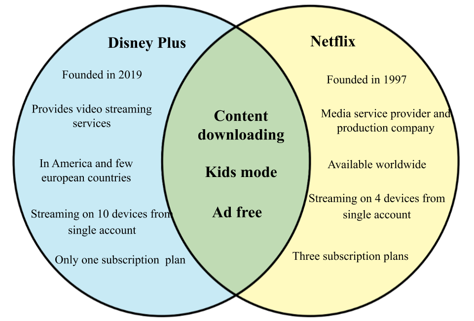 Disney+ vs Netflix.png