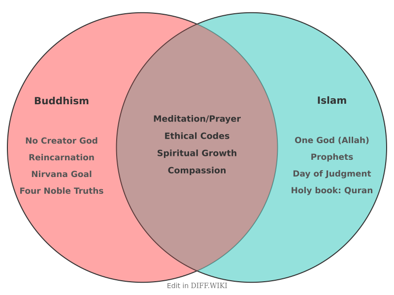 File:Venn diagram Differences between Buddhism versus Islam comparison.png