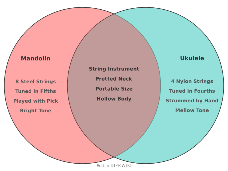 Venn diagram for Differences between Mandolin and Ukulele