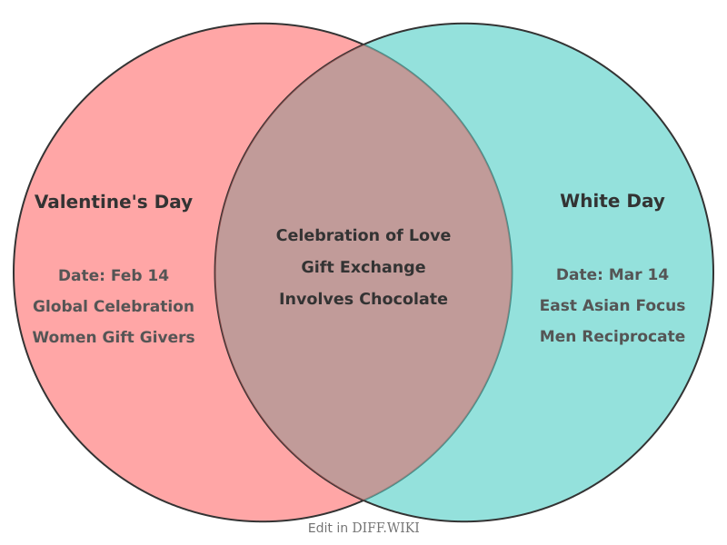 Venn diagram for Differences between Valentine's Day and White Day