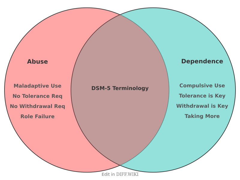 Venn diagram for Differences between Abuse and Dependence
