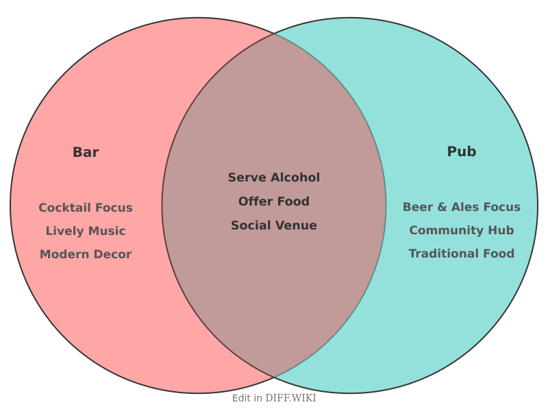 Venn diagram for Differences between Bar and Pub