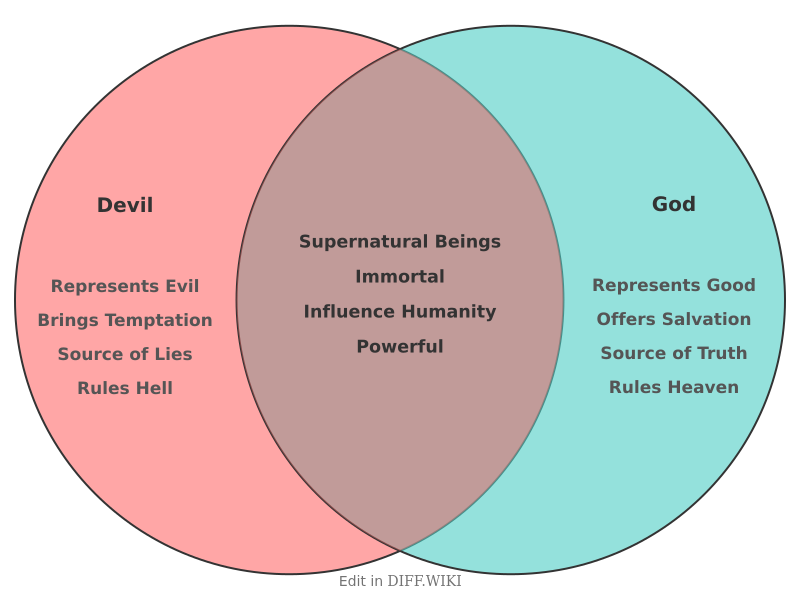 Venn diagram for Differences between Devil and God