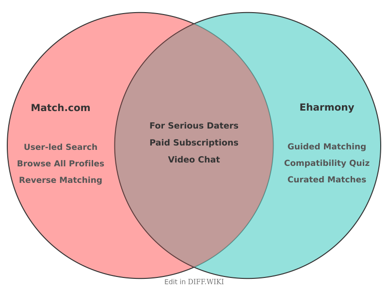 Venn diagram for Differences between Match.com and eHarmony