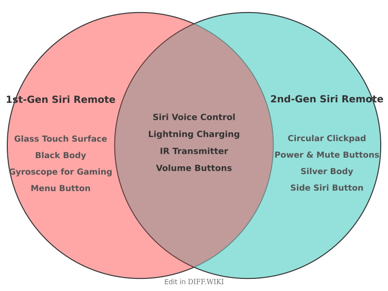 Venn diagram for Differences between 1st- and 2nd-generation-Siri-Remote-for-Apple-TV