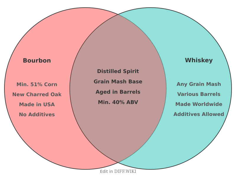 File:Venn diagram Differences between Bourbon versus Whiskey comparison.png