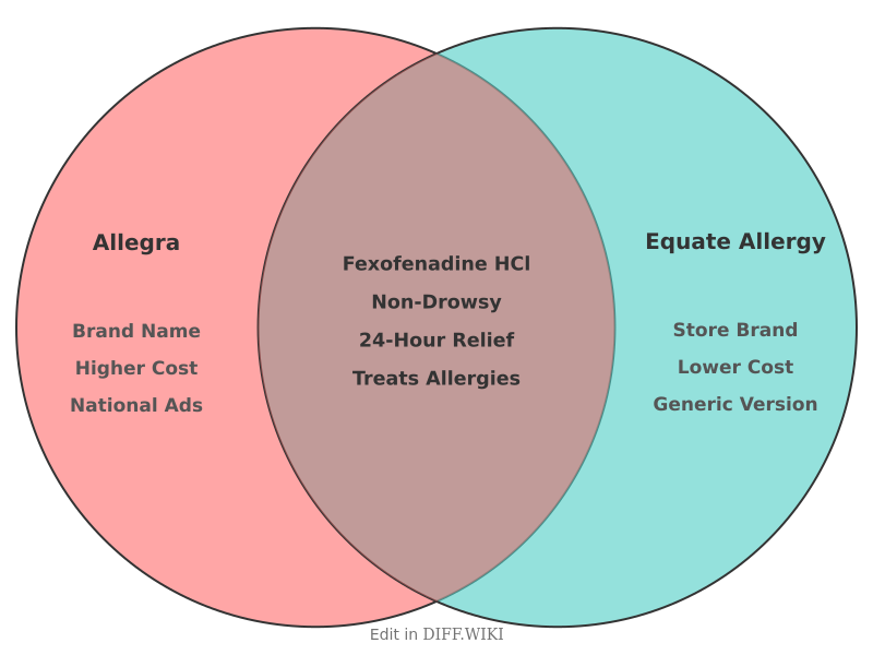 Venn diagram for Differences between Allegra and Equate Allergy Relief
