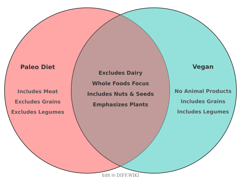 Venn diagram for Differences between Paleolithic Diet and Vegan