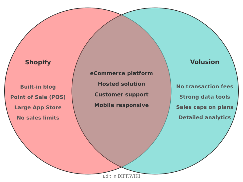 Venn diagram for Differences between Shopify and Volusion
