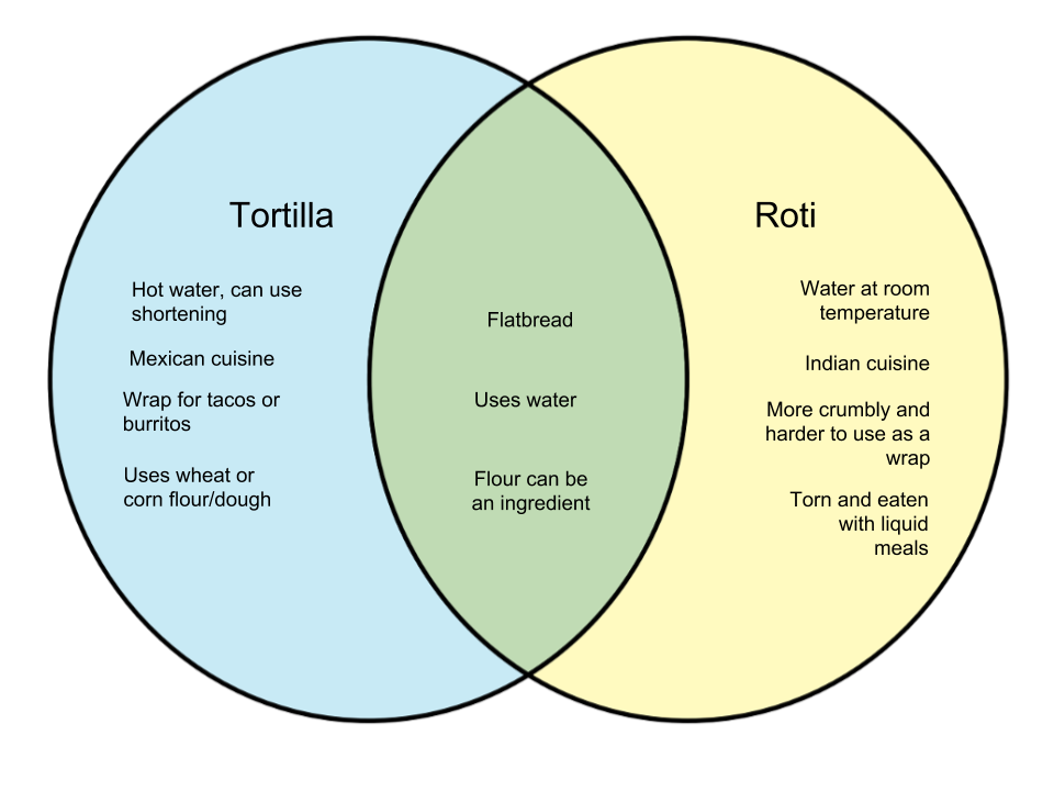Difference-Between-Tortilla-and-Roti.png