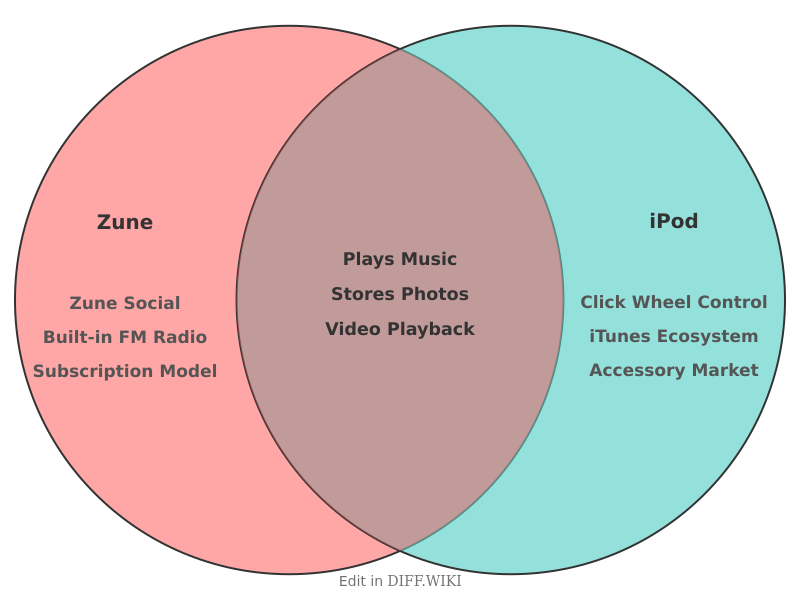 Venn diagram for Differences between Zune and iPod